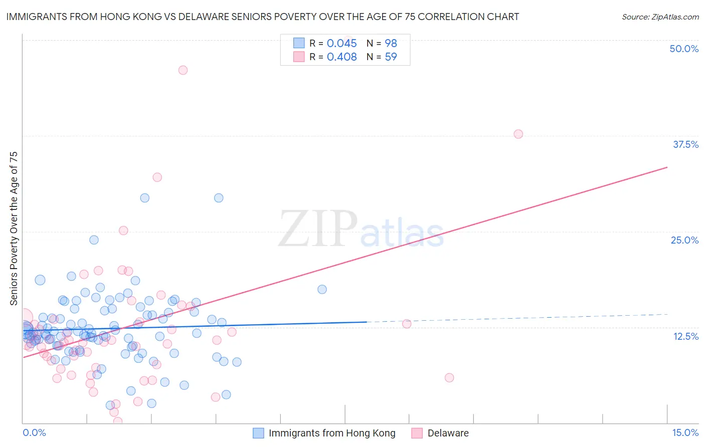 Immigrants from Hong Kong vs Delaware Seniors Poverty Over the Age of 75