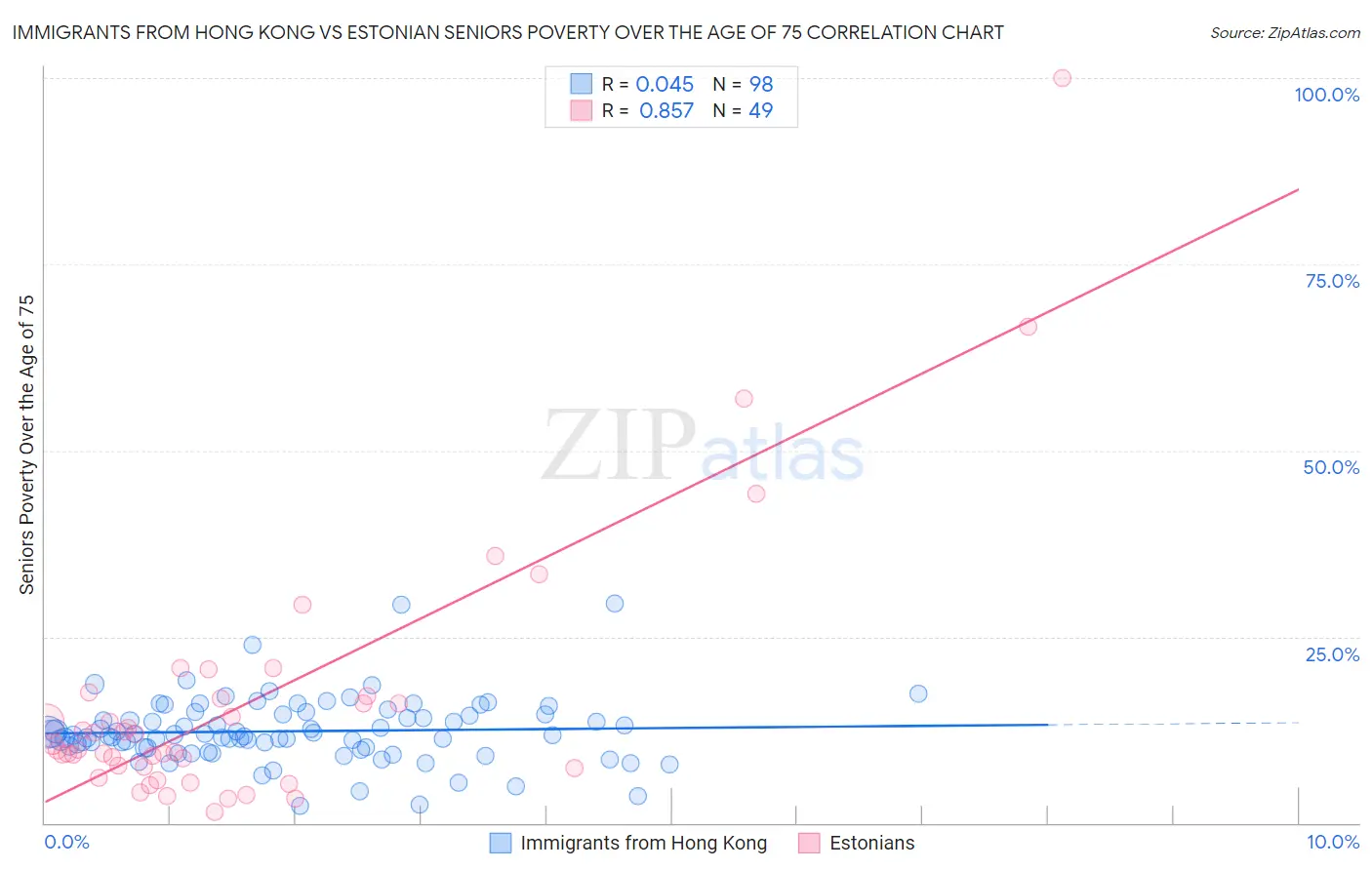 Immigrants from Hong Kong vs Estonian Seniors Poverty Over the Age of 75