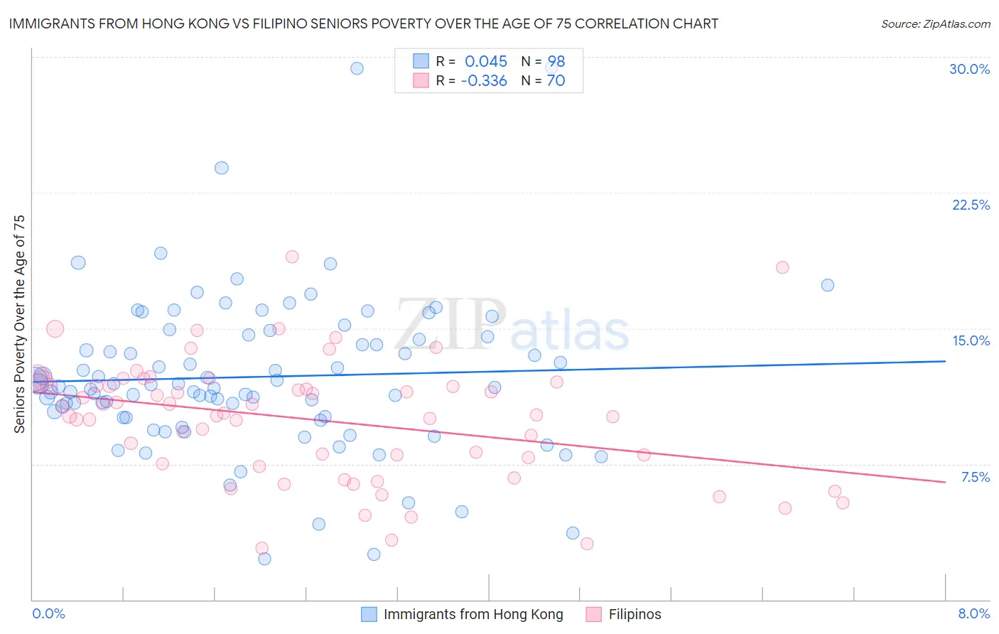 Immigrants from Hong Kong vs Filipino Seniors Poverty Over the Age of 75