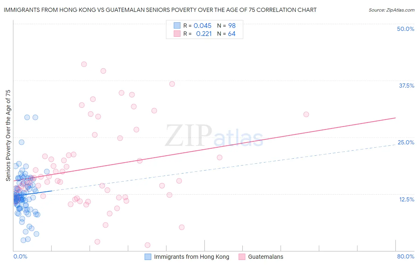 Immigrants from Hong Kong vs Guatemalan Seniors Poverty Over the Age of 75