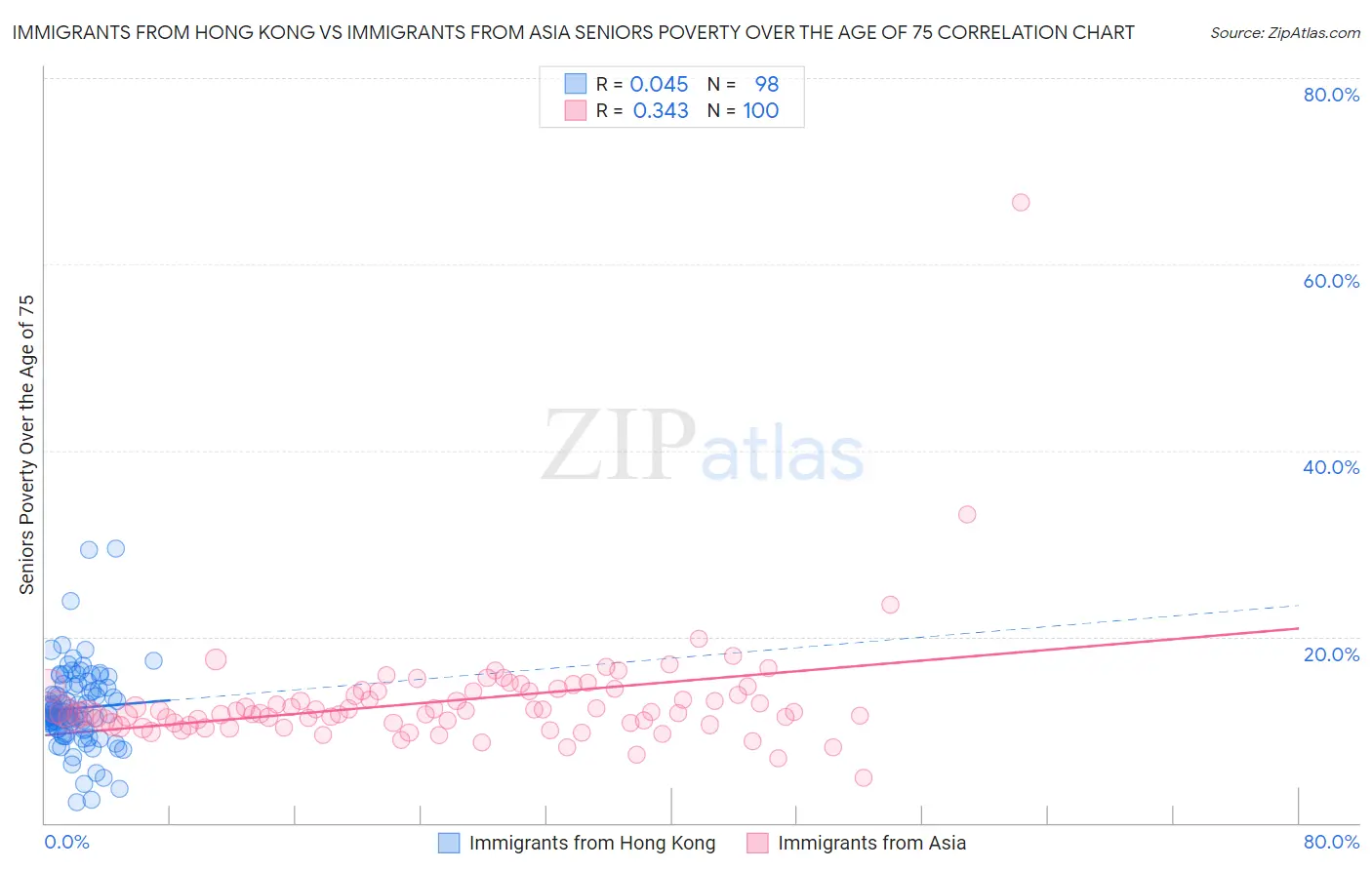 Immigrants from Hong Kong vs Immigrants from Asia Seniors Poverty Over the Age of 75