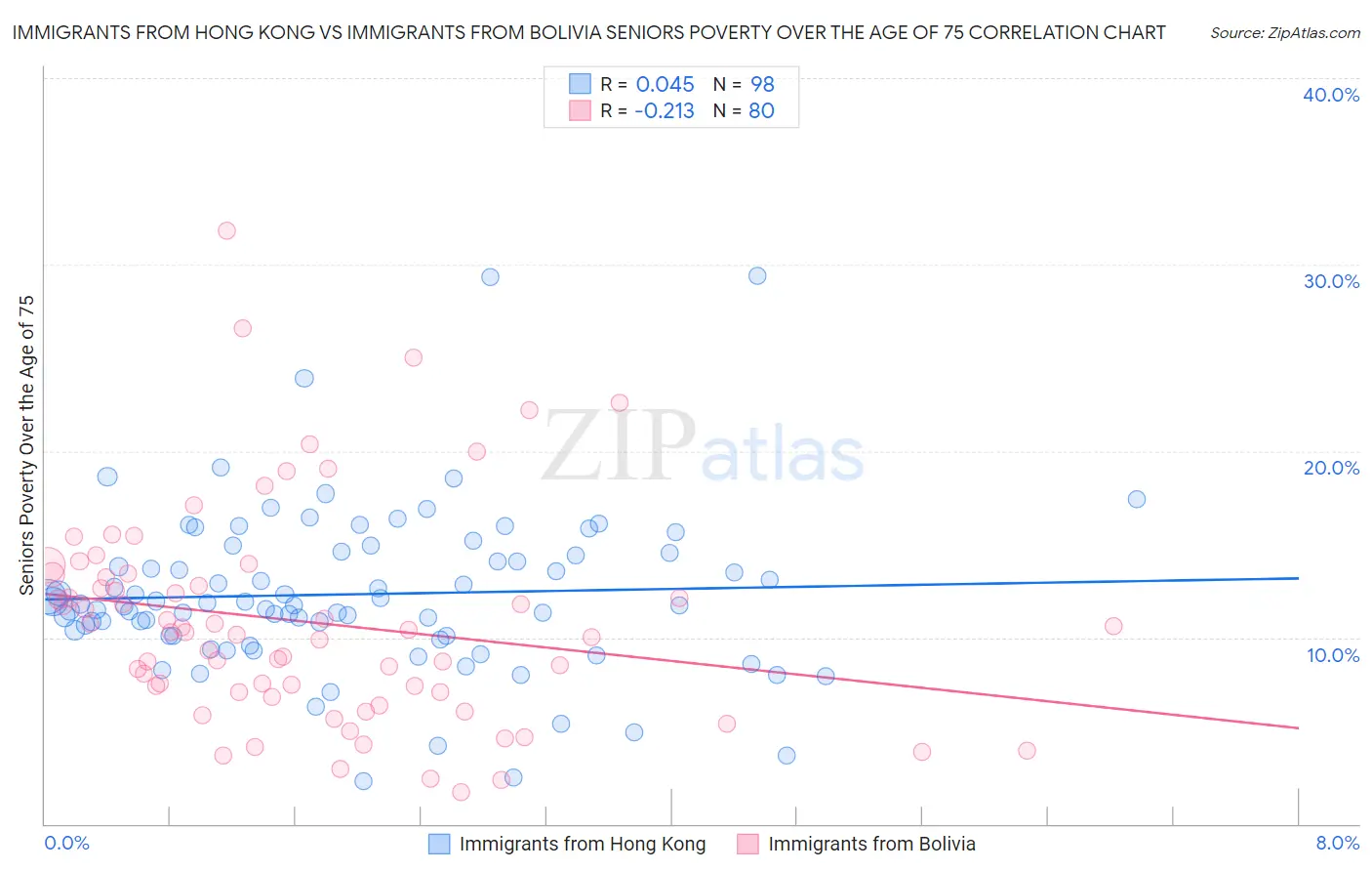 Immigrants from Hong Kong vs Immigrants from Bolivia Seniors Poverty Over the Age of 75