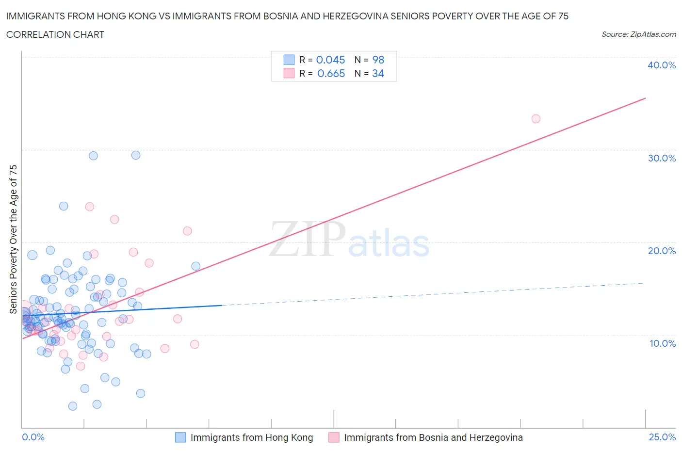 Immigrants from Hong Kong vs Immigrants from Bosnia and Herzegovina Seniors Poverty Over the Age of 75