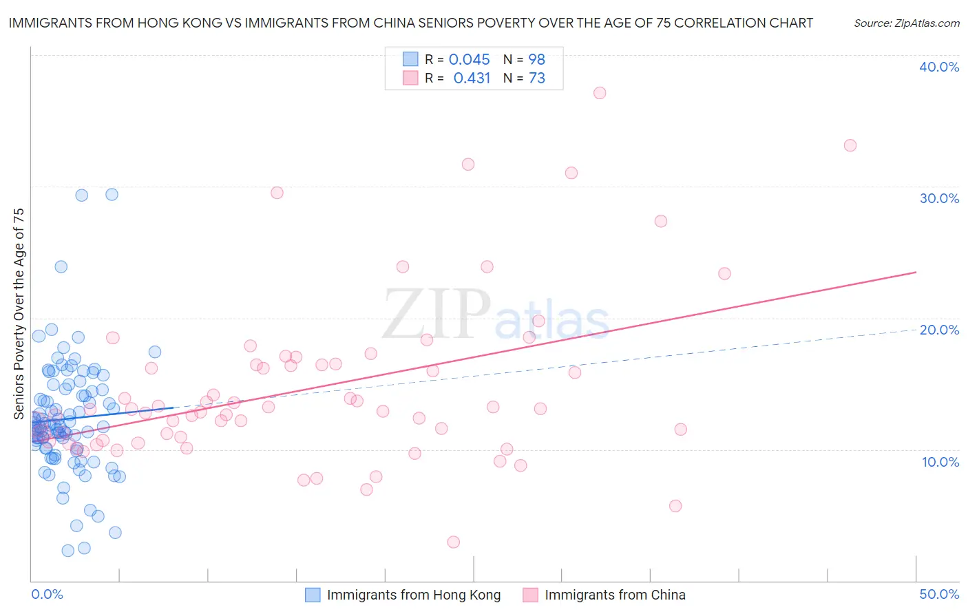 Immigrants from Hong Kong vs Immigrants from China Seniors Poverty Over the Age of 75