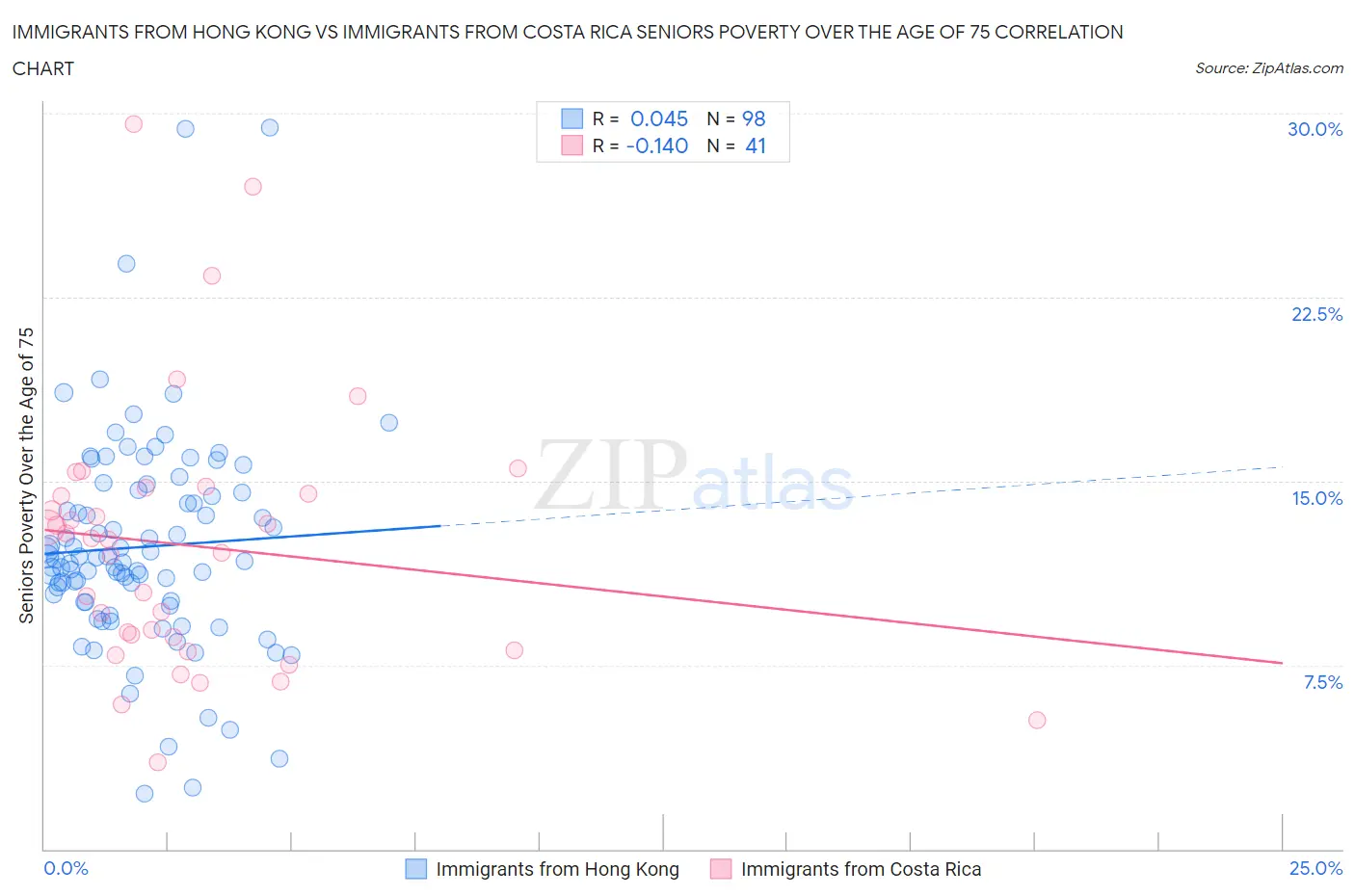 Immigrants from Hong Kong vs Immigrants from Costa Rica Seniors Poverty Over the Age of 75