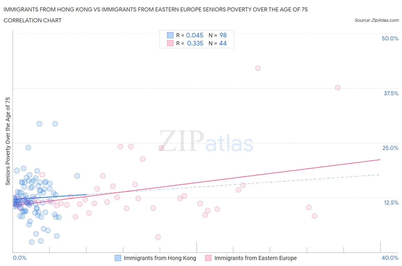 Immigrants from Hong Kong vs Immigrants from Eastern Europe Seniors Poverty Over the Age of 75