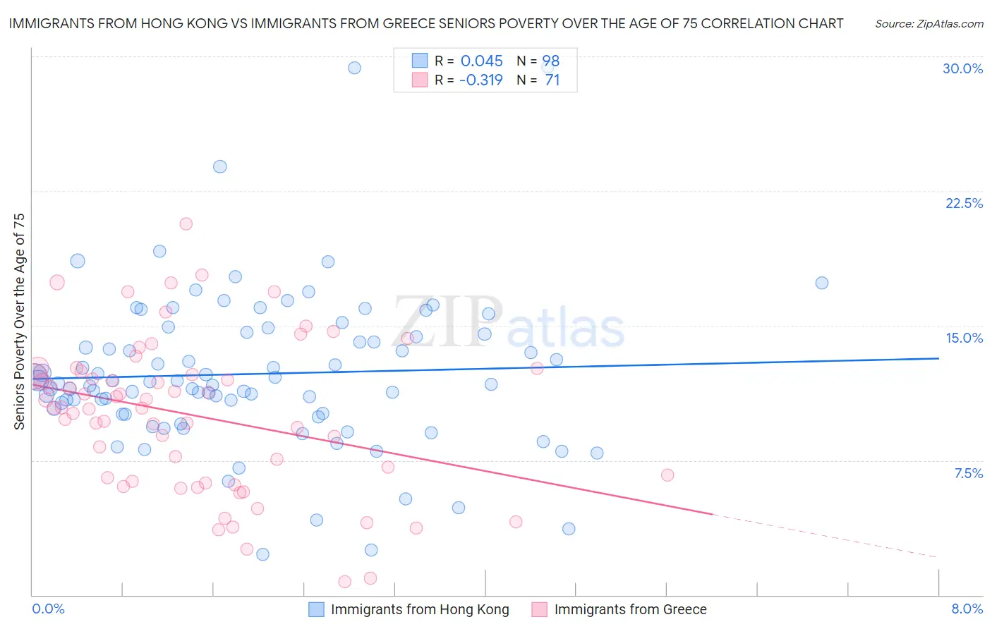 Immigrants from Hong Kong vs Immigrants from Greece Seniors Poverty Over the Age of 75