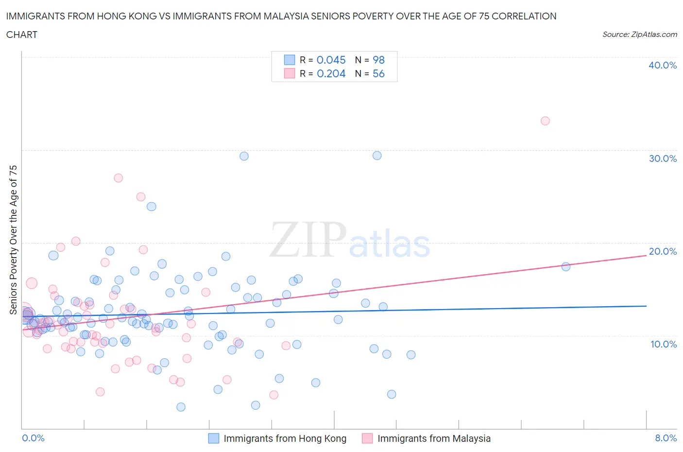 Immigrants from Hong Kong vs Immigrants from Malaysia Seniors Poverty Over the Age of 75