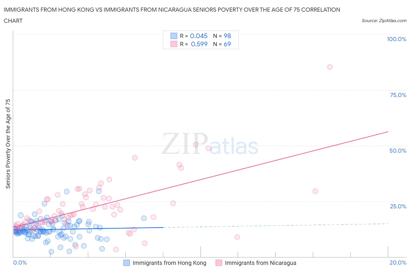 Immigrants from Hong Kong vs Immigrants from Nicaragua Seniors Poverty Over the Age of 75