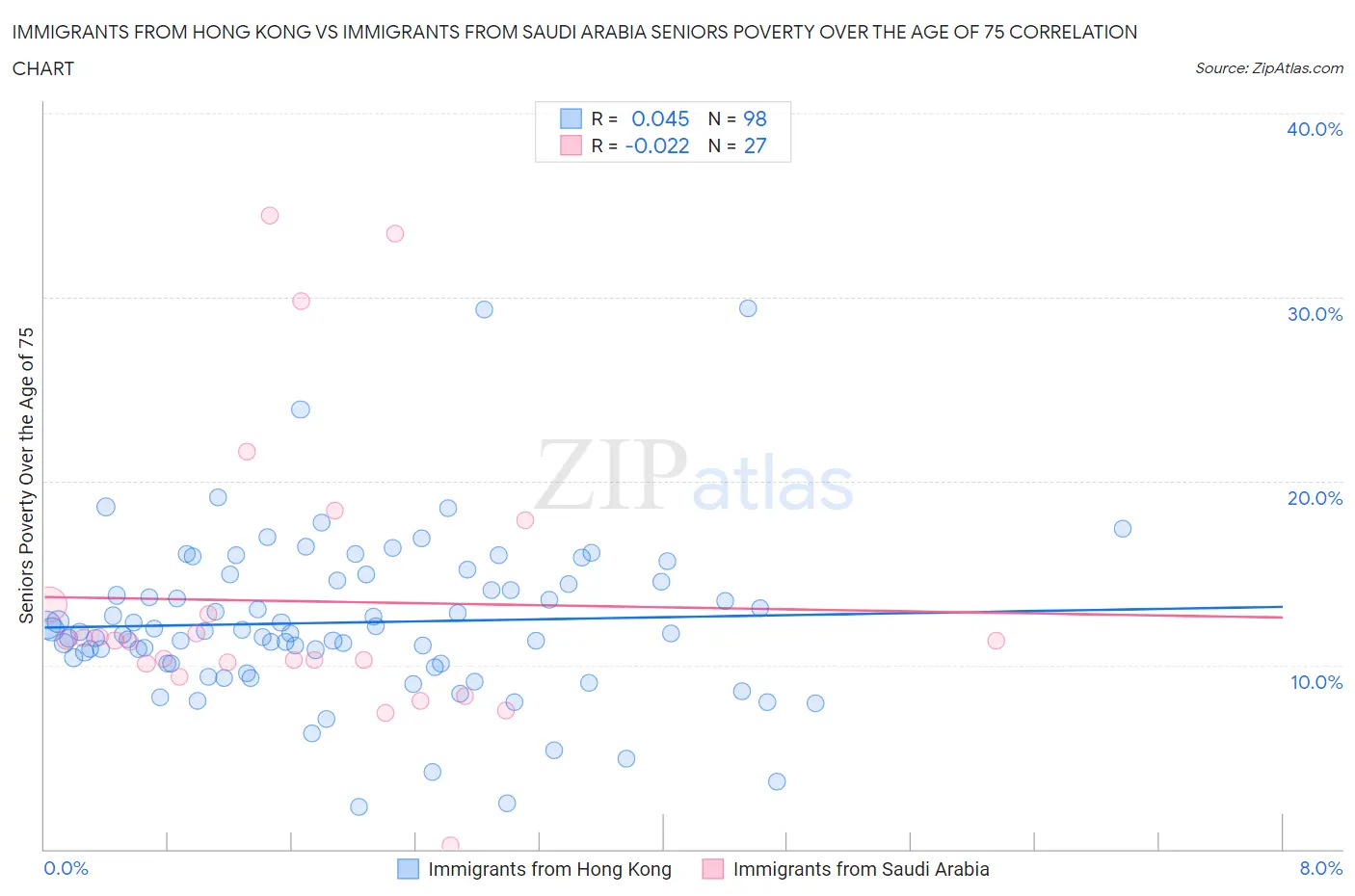 Immigrants from Hong Kong vs Immigrants from Saudi Arabia Seniors Poverty Over the Age of 75