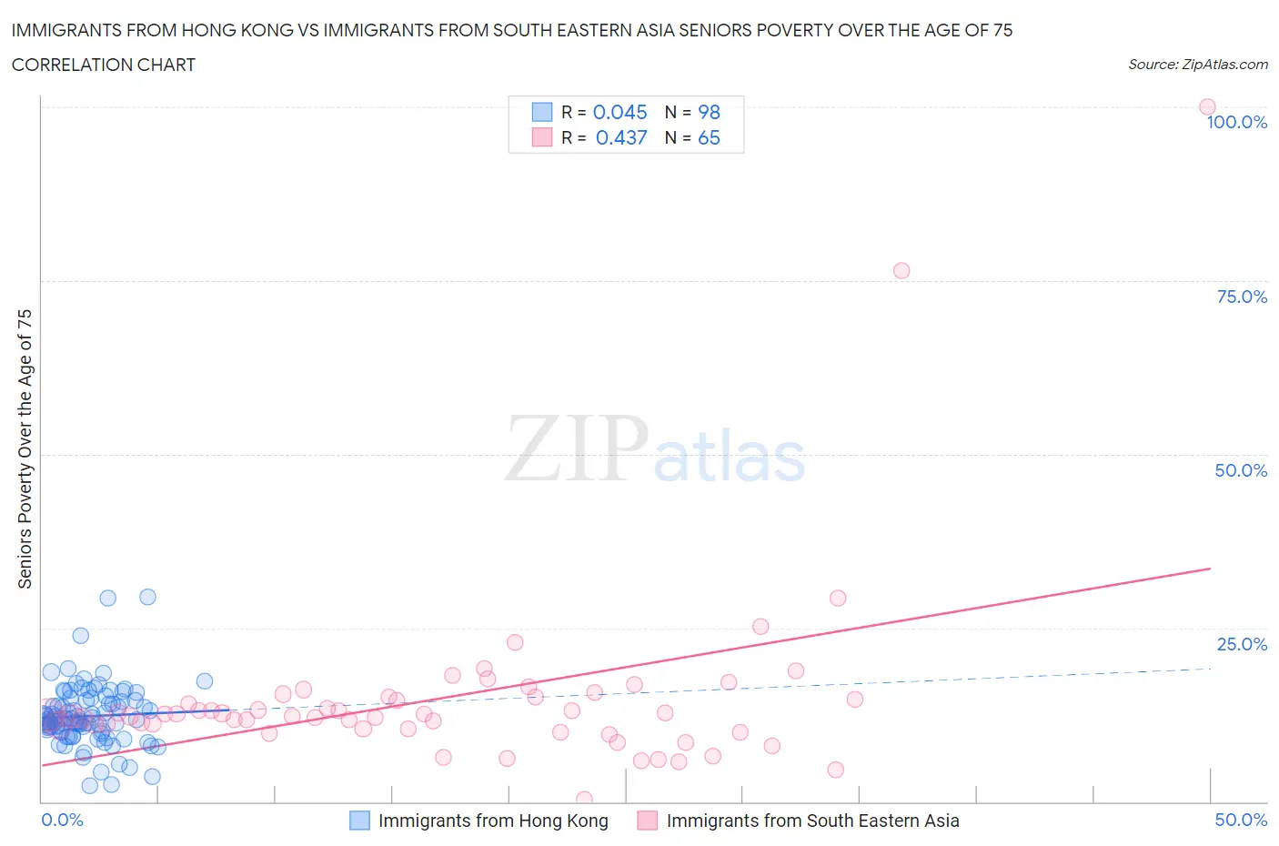 Immigrants from Hong Kong vs Immigrants from South Eastern Asia Seniors Poverty Over the Age of 75