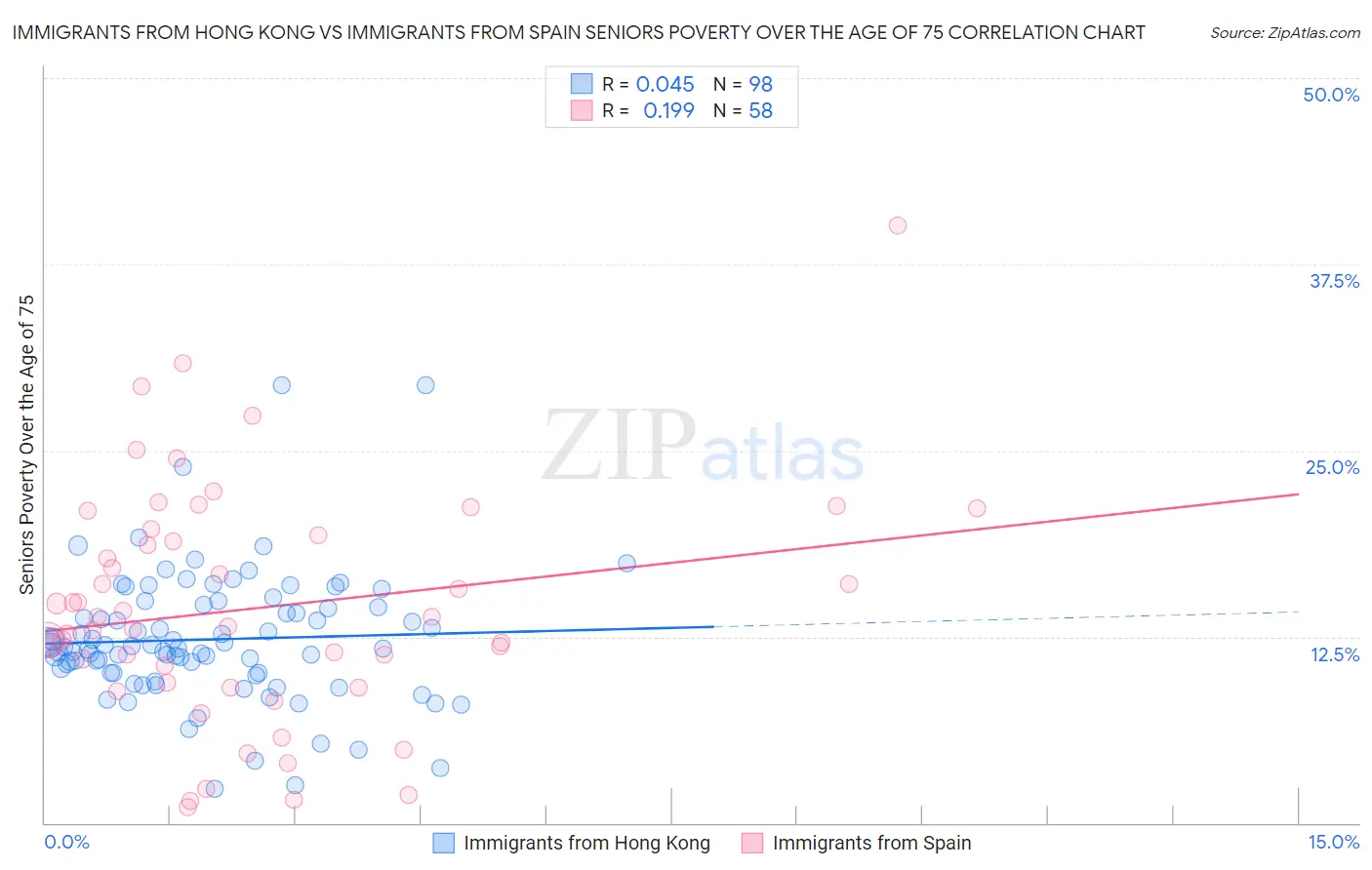 Immigrants from Hong Kong vs Immigrants from Spain Seniors Poverty Over the Age of 75