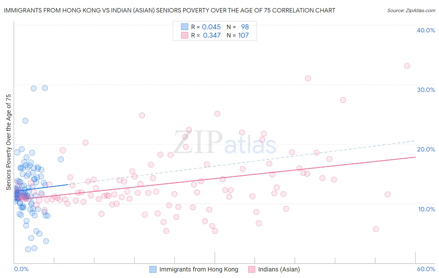 Immigrants from Hong Kong vs Indian (Asian) Seniors Poverty Over the Age of 75