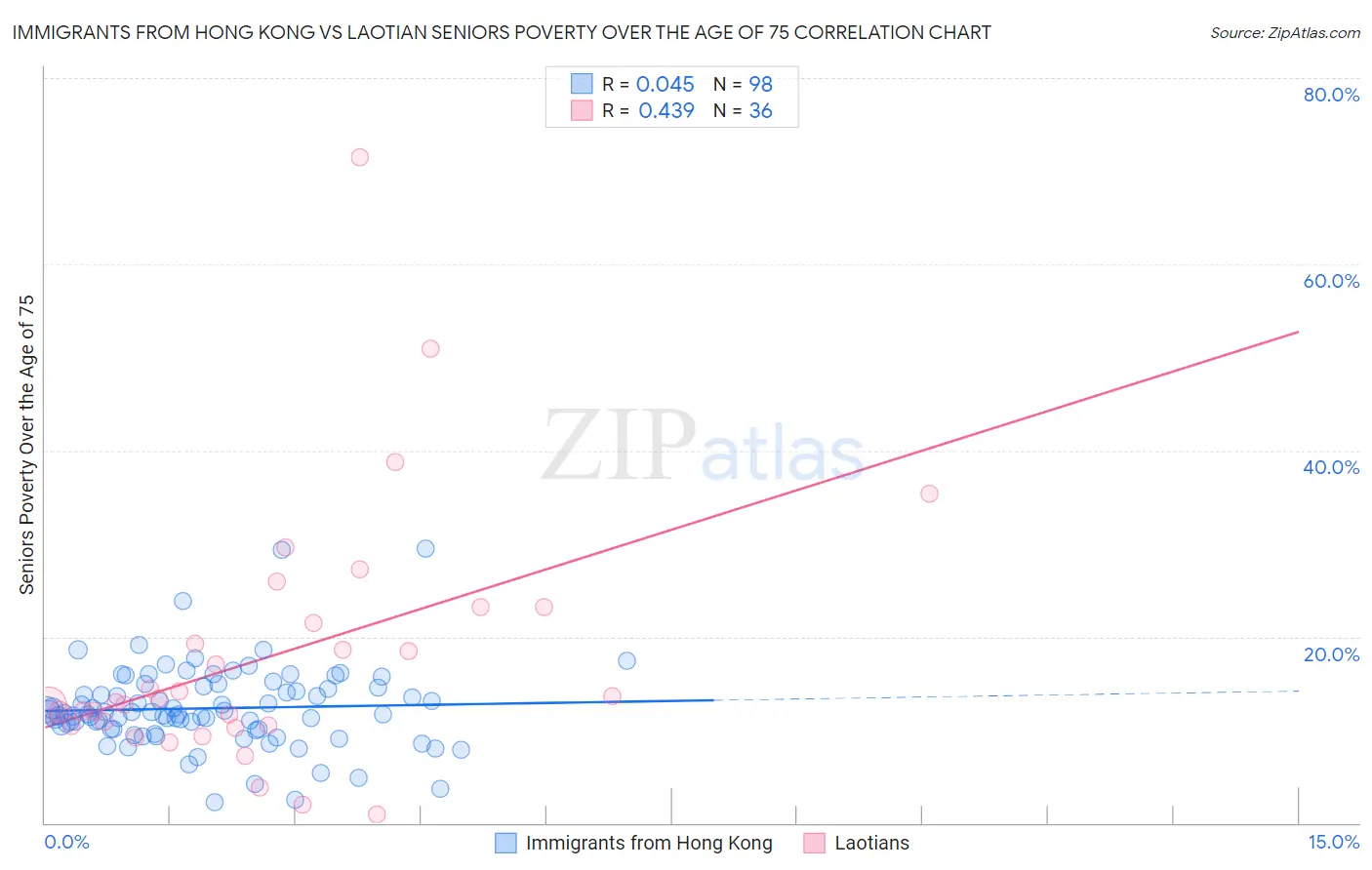 Immigrants from Hong Kong vs Laotian Seniors Poverty Over the Age of 75