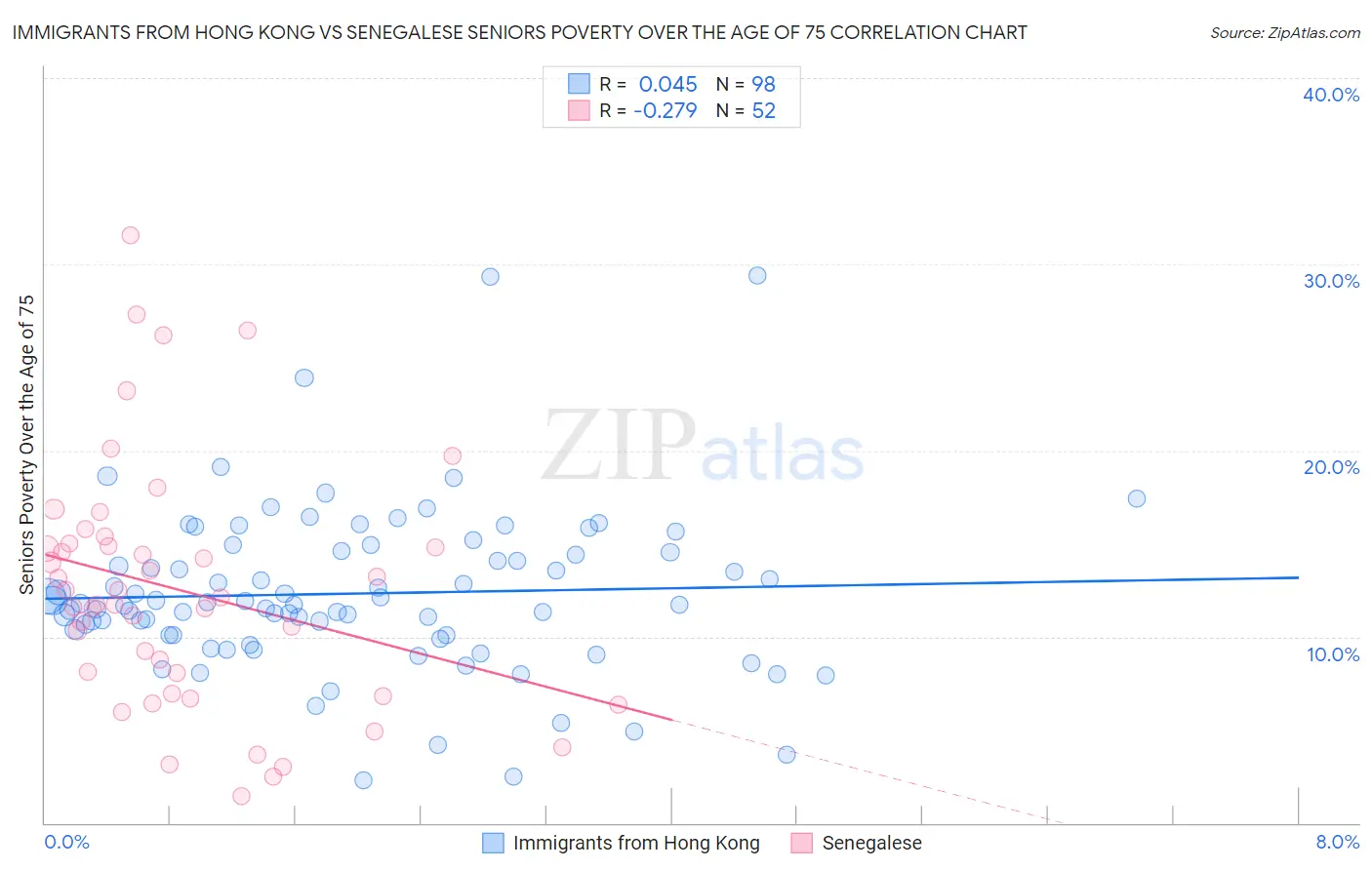 Immigrants from Hong Kong vs Senegalese Seniors Poverty Over the Age of 75