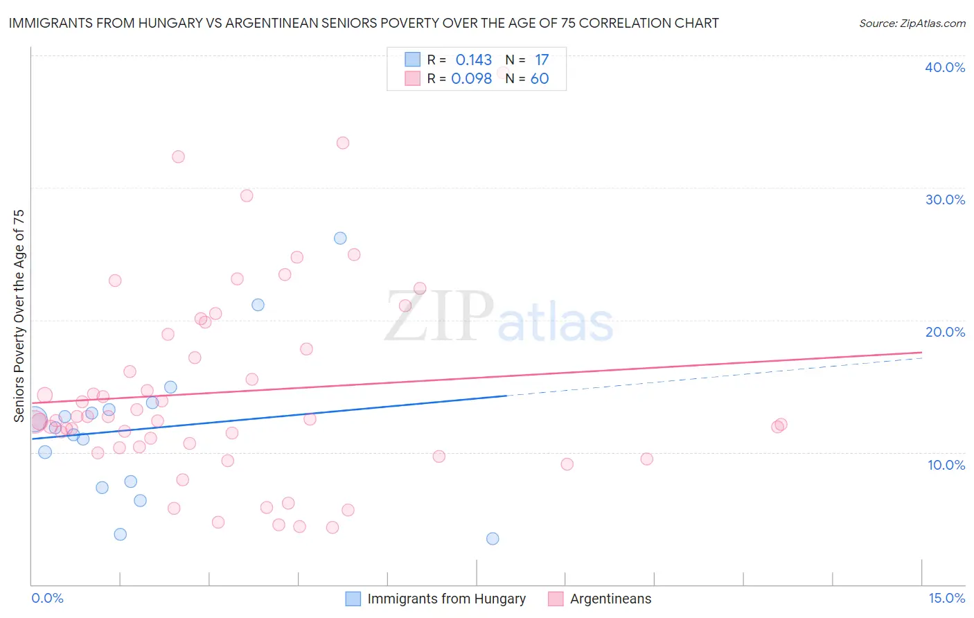 Immigrants from Hungary vs Argentinean Seniors Poverty Over the Age of 75