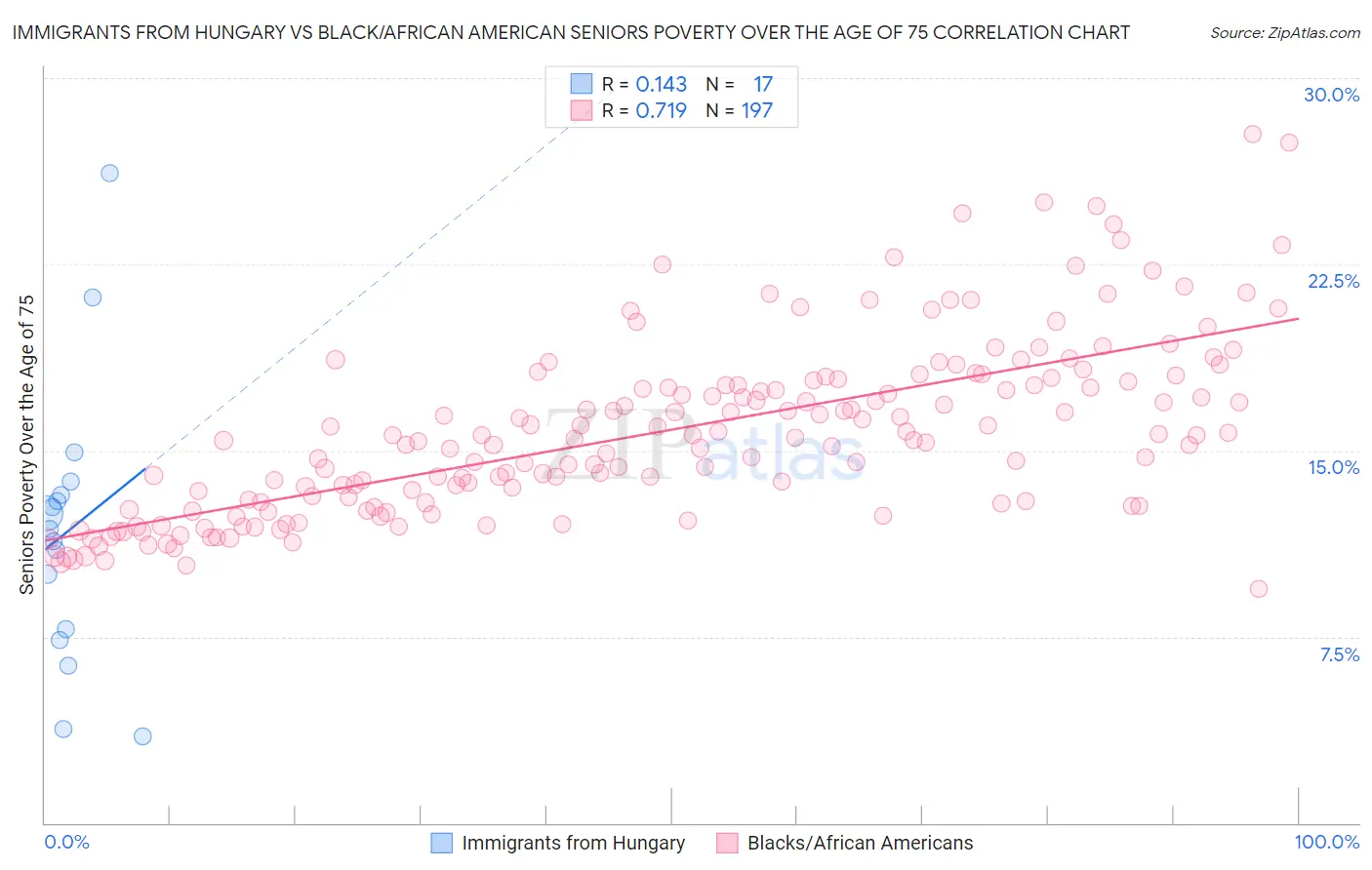 Immigrants from Hungary vs Black/African American Seniors Poverty Over the Age of 75