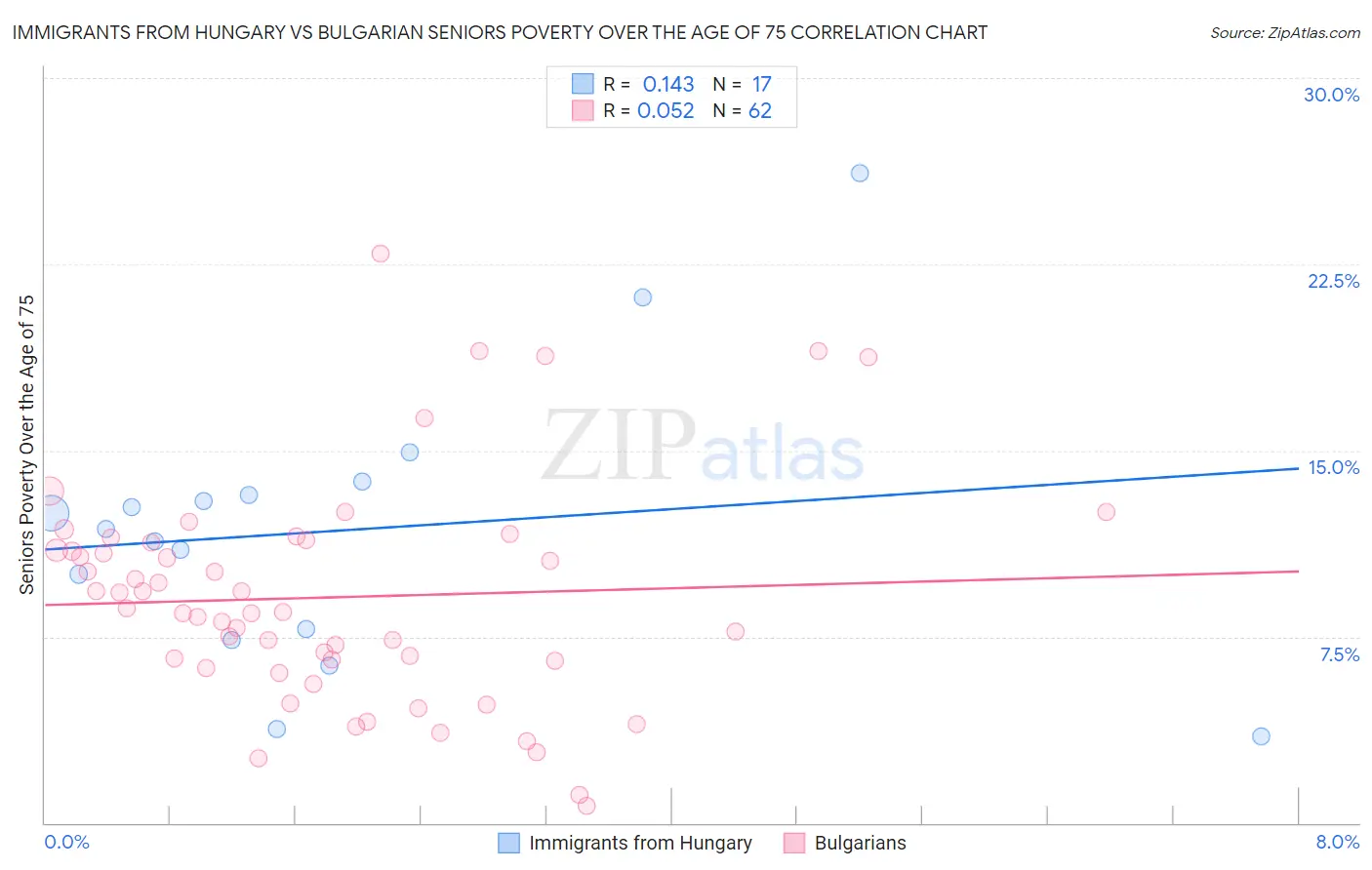 Immigrants from Hungary vs Bulgarian Seniors Poverty Over the Age of 75