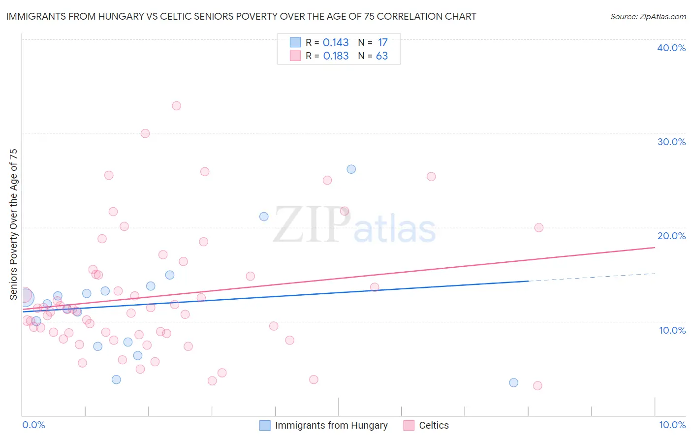 Immigrants from Hungary vs Celtic Seniors Poverty Over the Age of 75