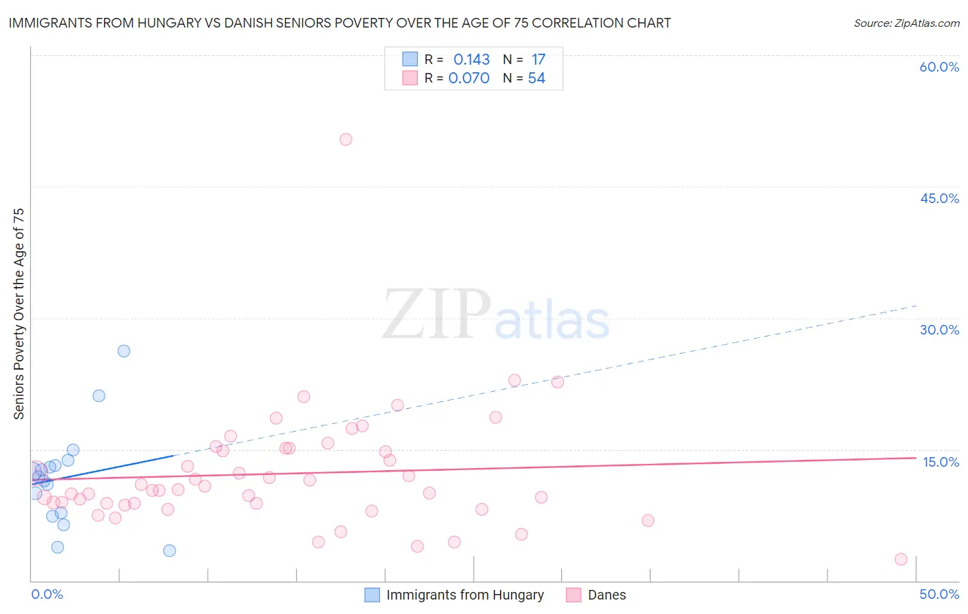 Immigrants from Hungary vs Danish Seniors Poverty Over the Age of 75