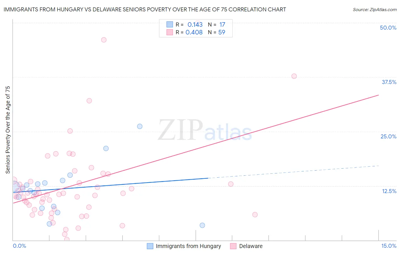 Immigrants from Hungary vs Delaware Seniors Poverty Over the Age of 75