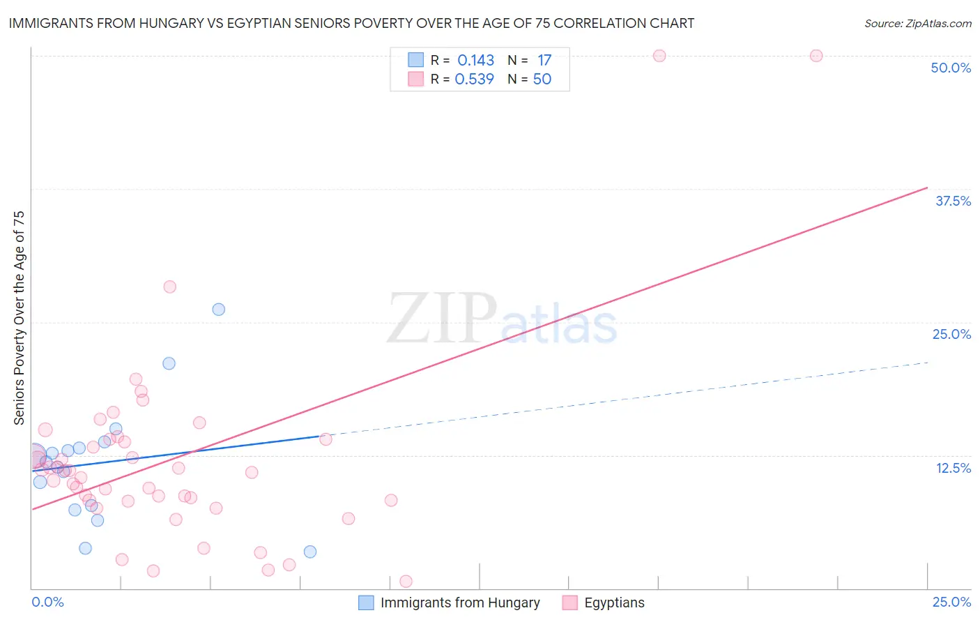 Immigrants from Hungary vs Egyptian Seniors Poverty Over the Age of 75