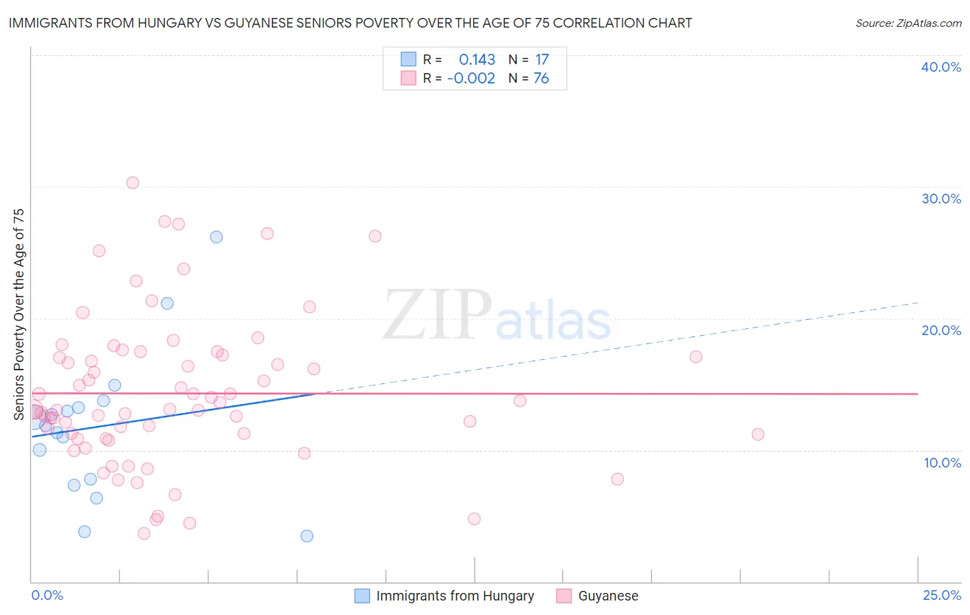 Immigrants from Hungary vs Guyanese Seniors Poverty Over the Age of 75