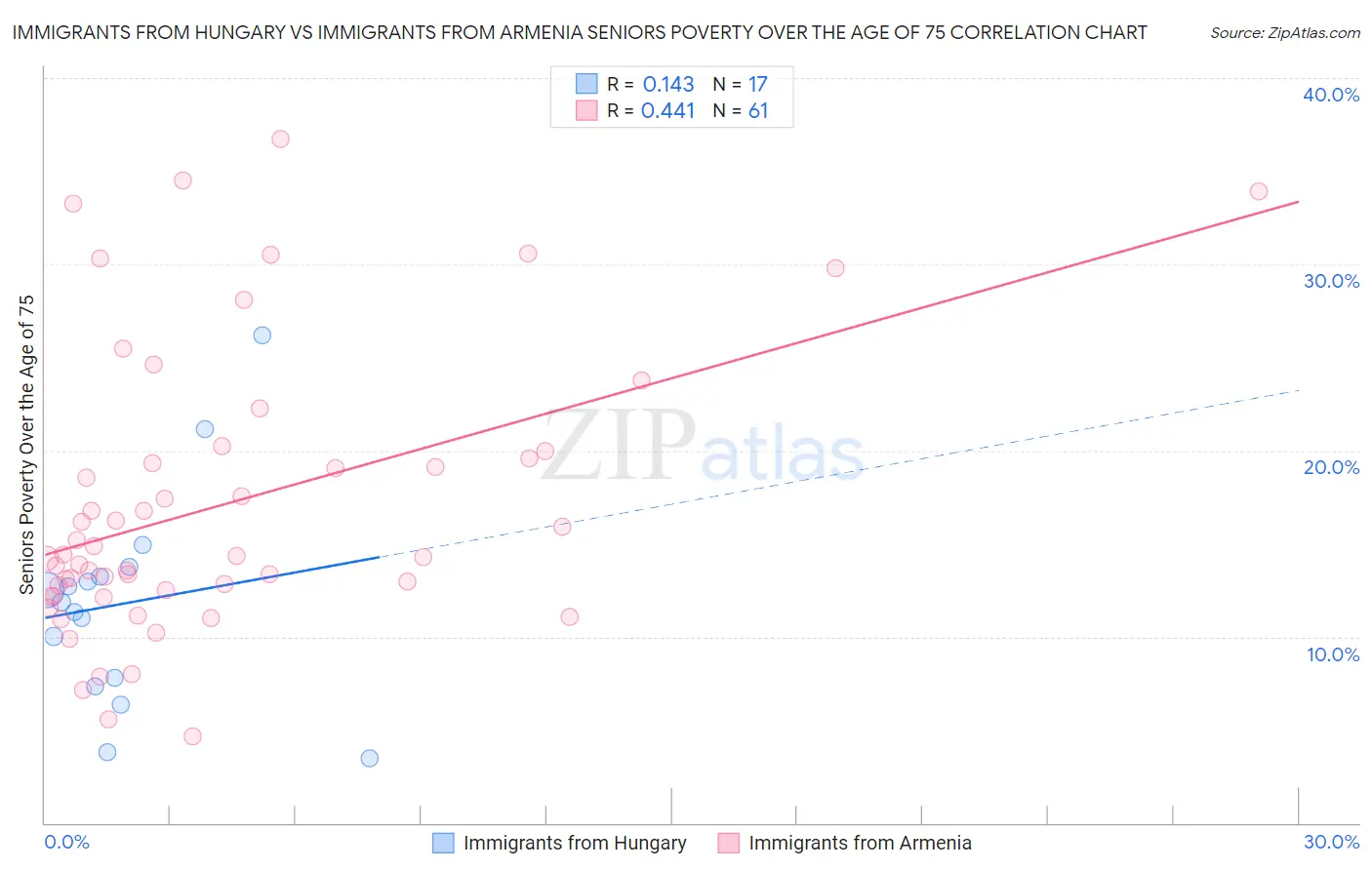 Immigrants from Hungary vs Immigrants from Armenia Seniors Poverty Over the Age of 75