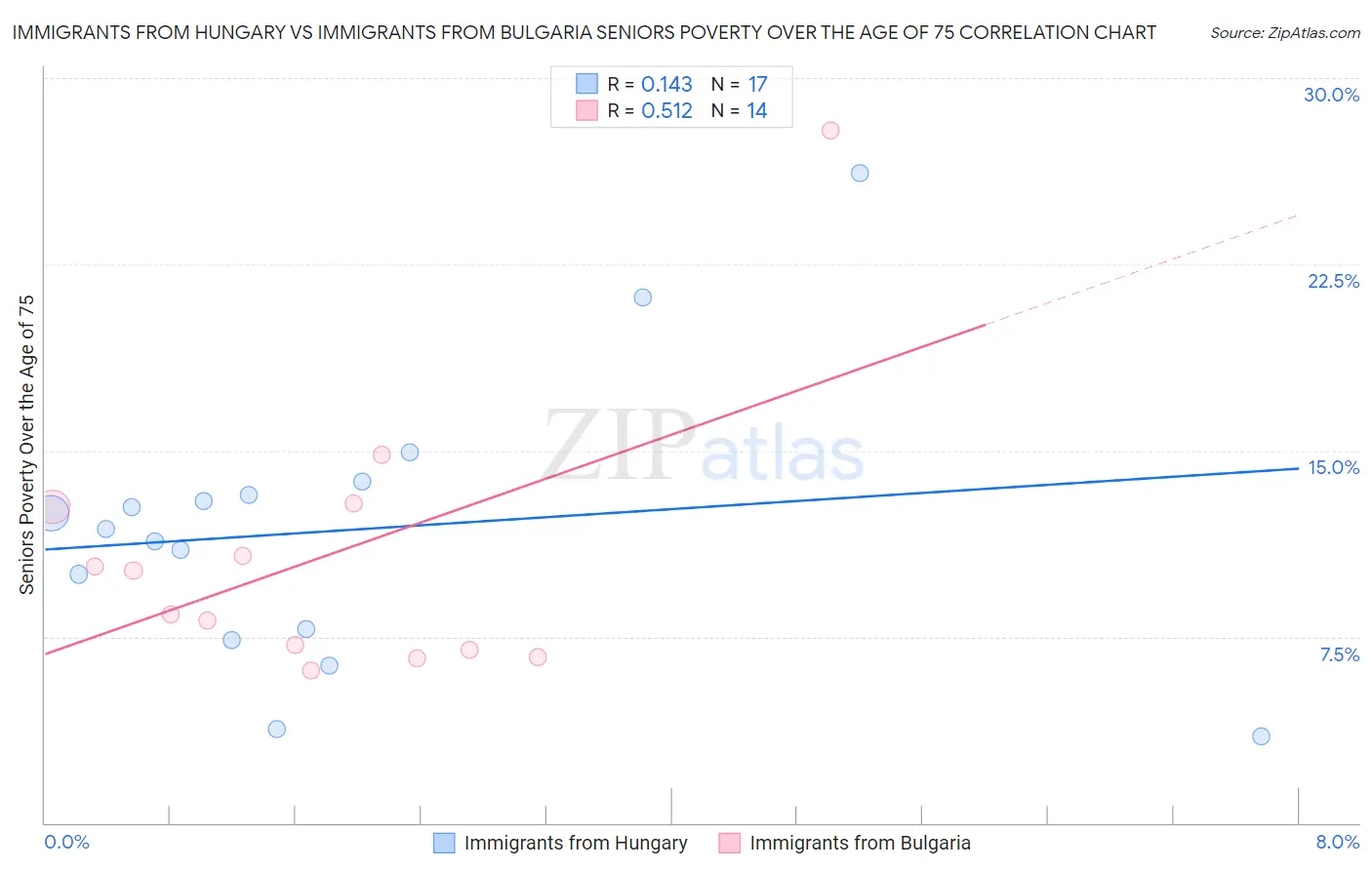 Immigrants from Hungary vs Immigrants from Bulgaria Seniors Poverty Over the Age of 75