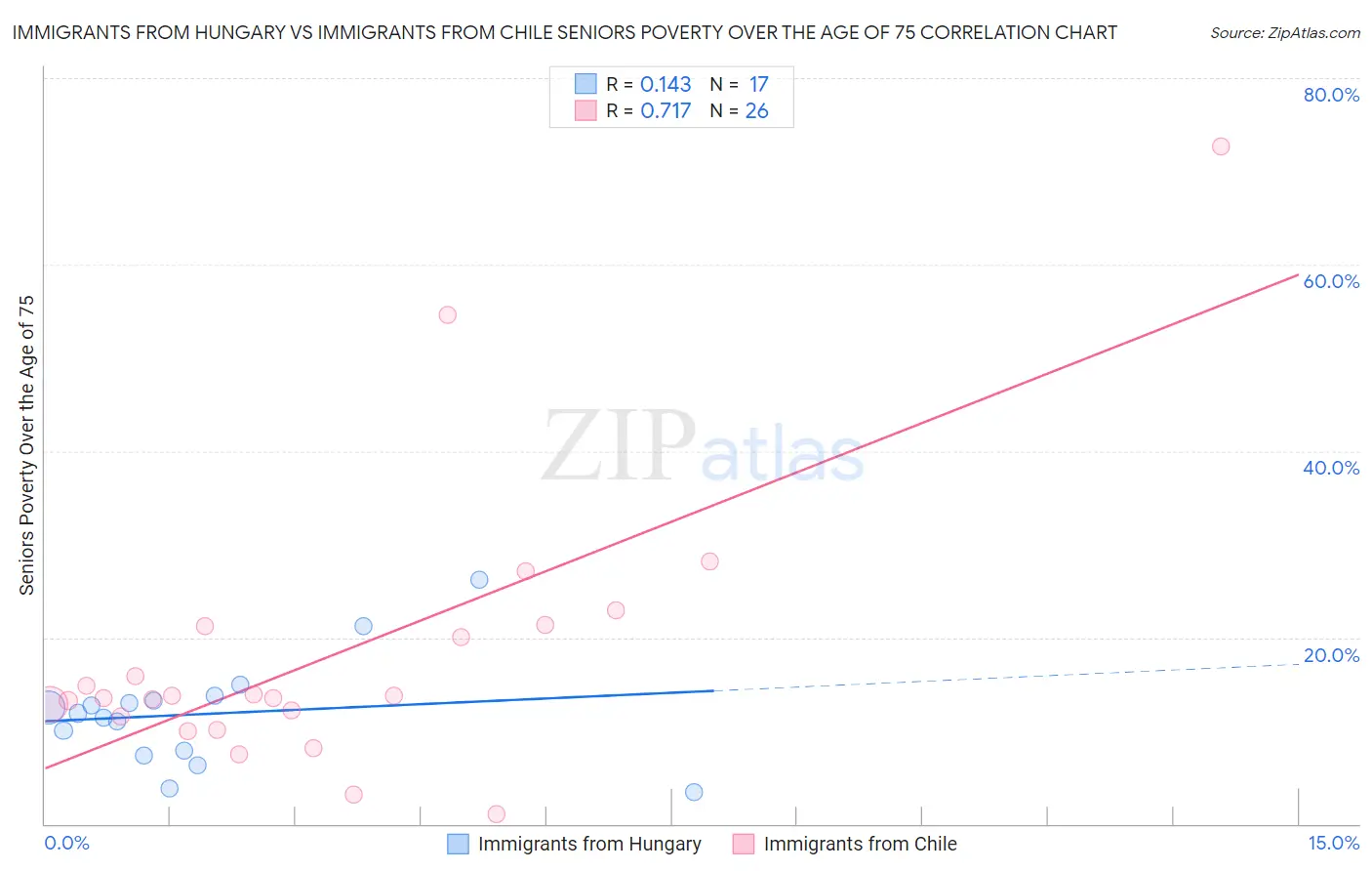 Immigrants from Hungary vs Immigrants from Chile Seniors Poverty Over the Age of 75