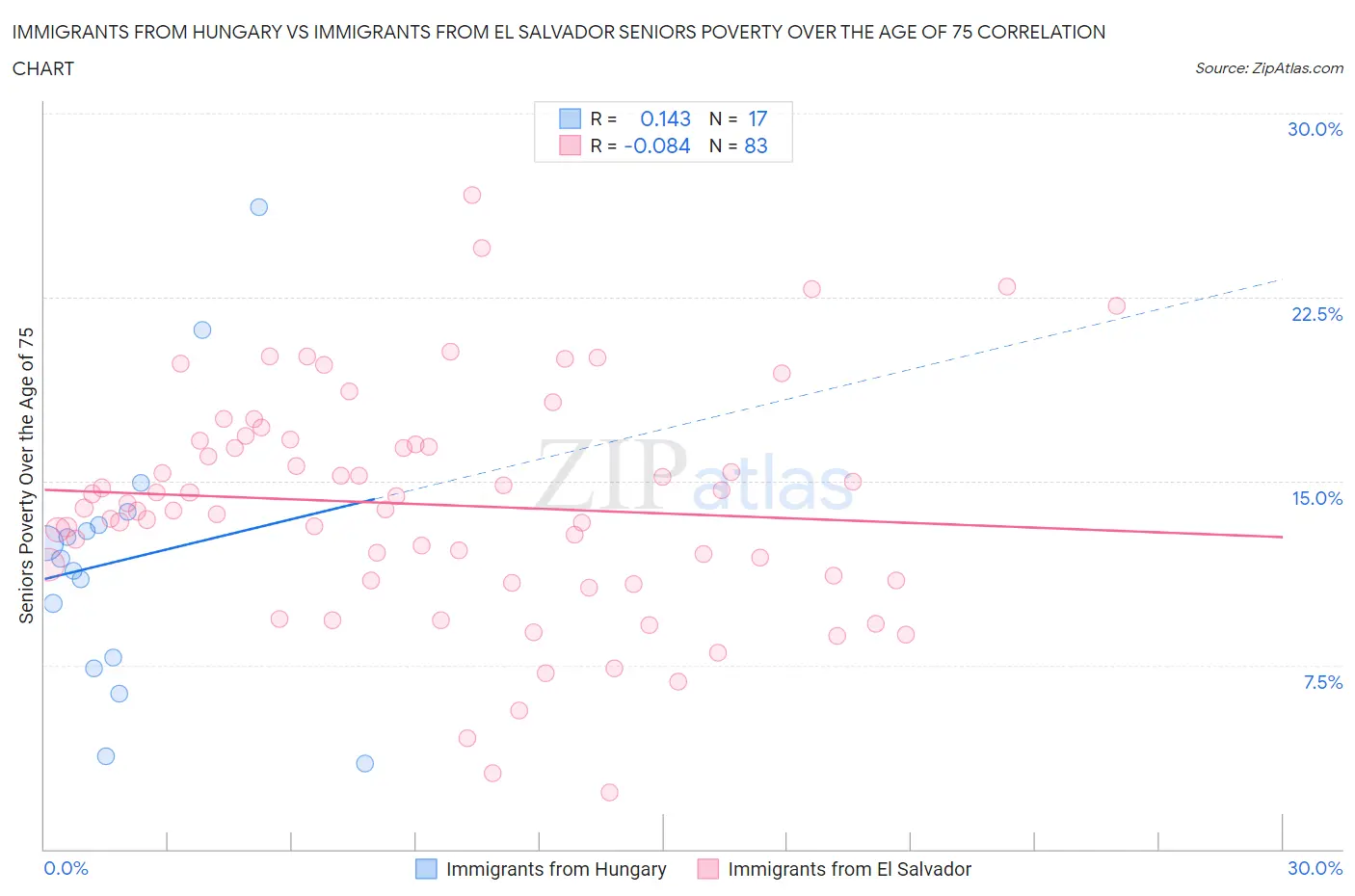 Immigrants from Hungary vs Immigrants from El Salvador Seniors Poverty Over the Age of 75