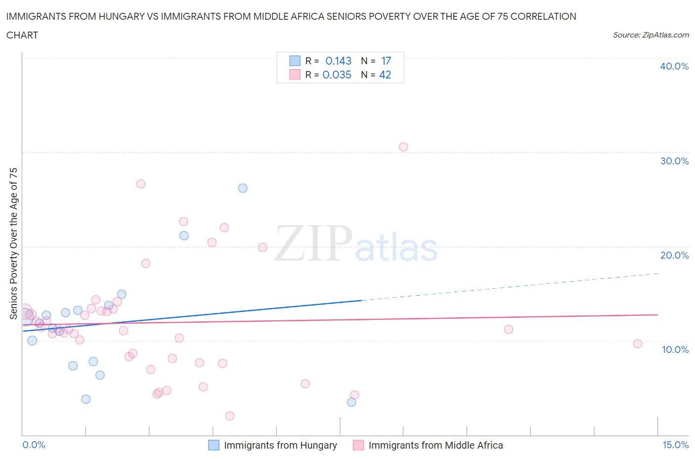Immigrants from Hungary vs Immigrants from Middle Africa Seniors Poverty Over the Age of 75