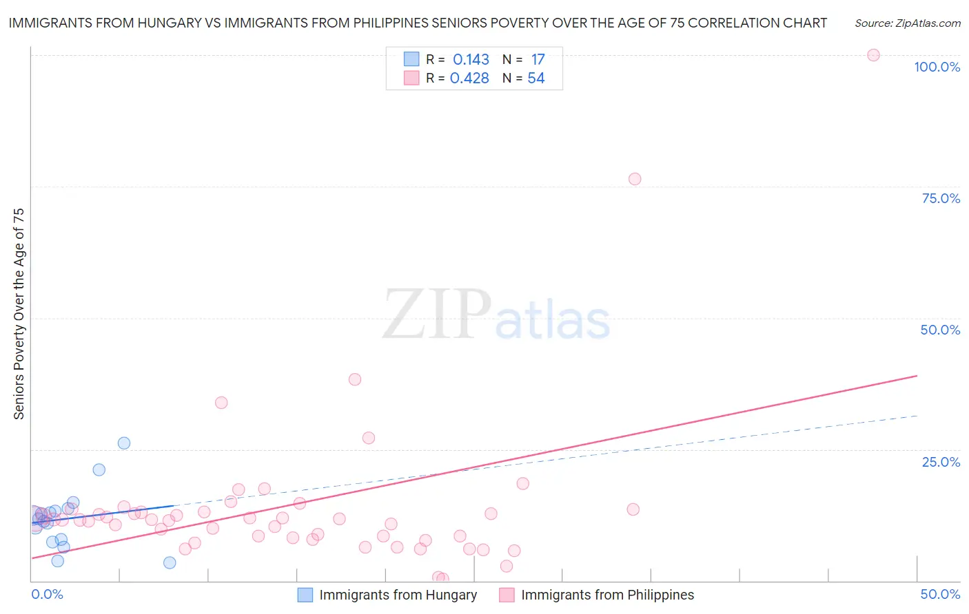 Immigrants from Hungary vs Immigrants from Philippines Seniors Poverty Over the Age of 75