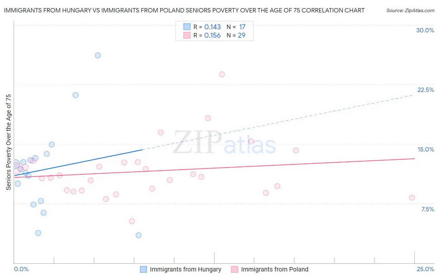 Immigrants from Hungary vs Immigrants from Poland Seniors Poverty Over the Age of 75