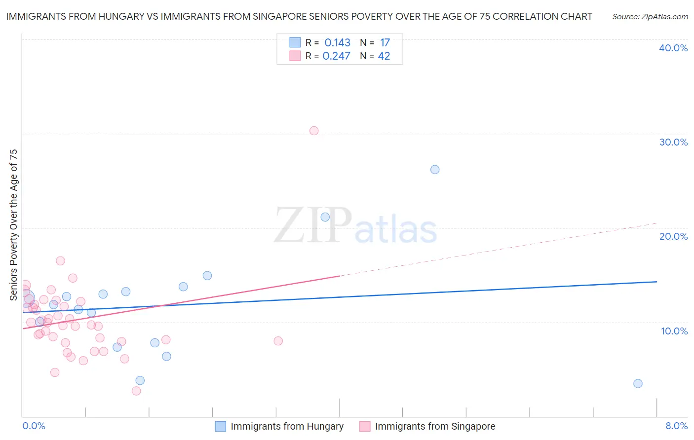 Immigrants from Hungary vs Immigrants from Singapore Seniors Poverty Over the Age of 75