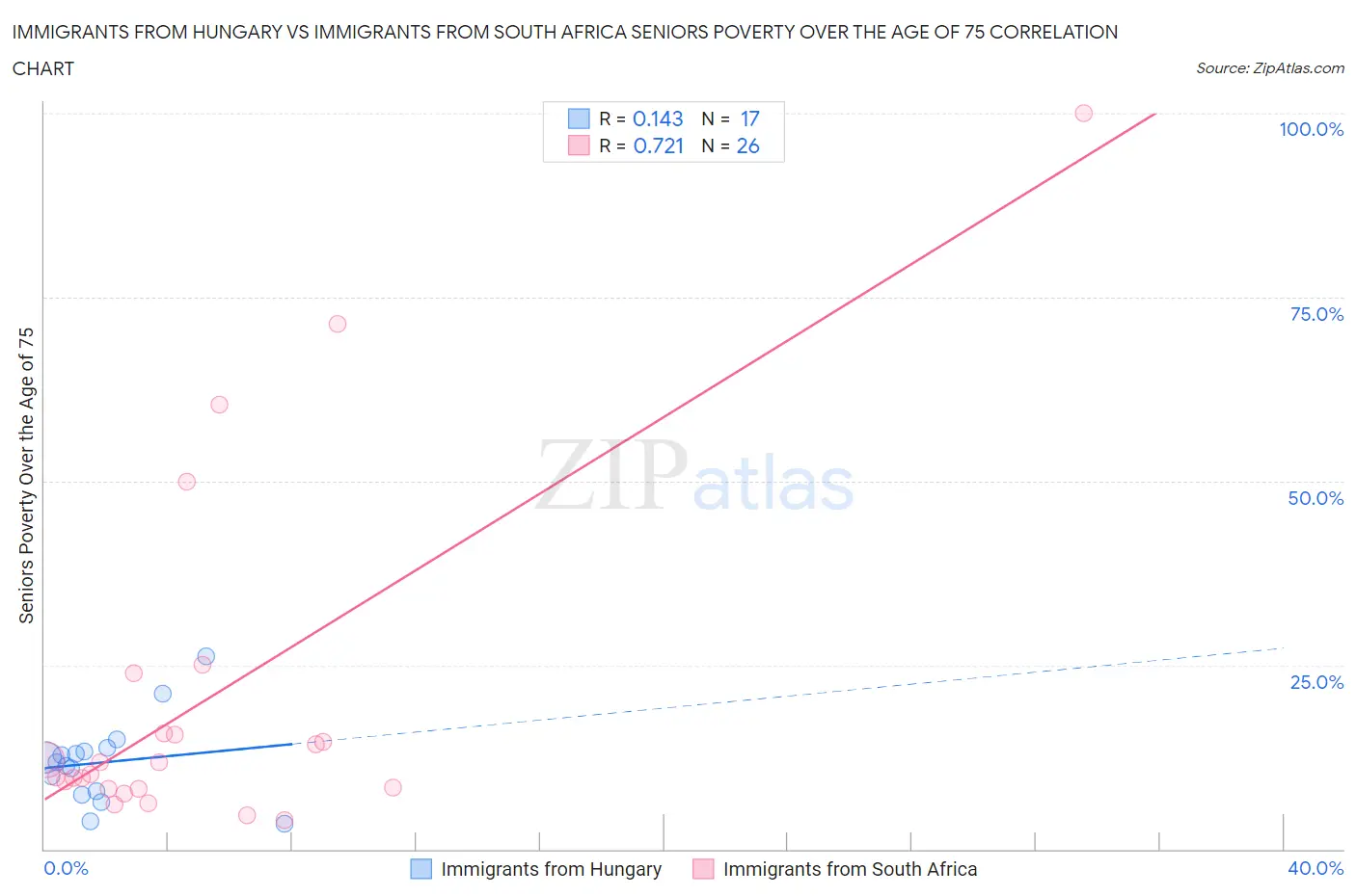 Immigrants from Hungary vs Immigrants from South Africa Seniors Poverty Over the Age of 75