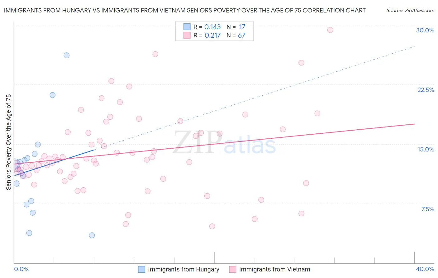 Immigrants from Hungary vs Immigrants from Vietnam Seniors Poverty Over the Age of 75