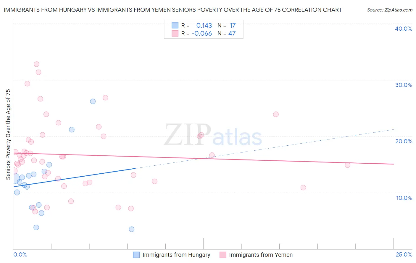 Immigrants from Hungary vs Immigrants from Yemen Seniors Poverty Over the Age of 75