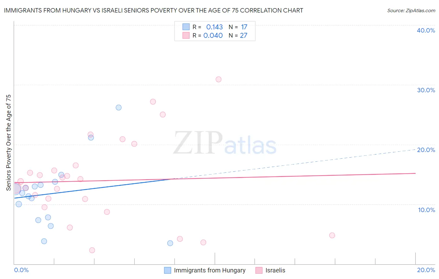 Immigrants from Hungary vs Israeli Seniors Poverty Over the Age of 75