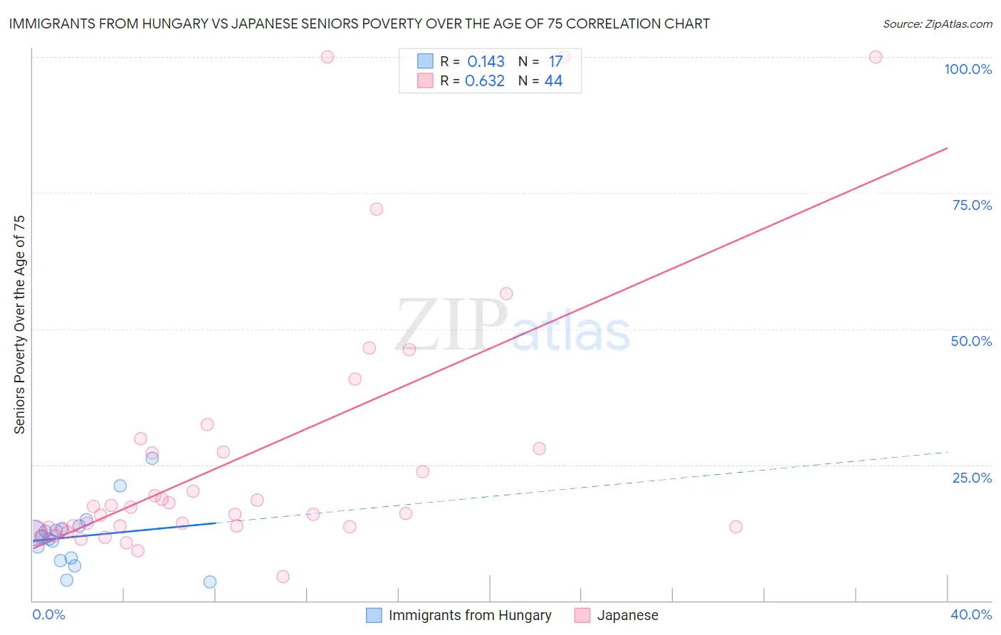 Immigrants from Hungary vs Japanese Seniors Poverty Over the Age of 75