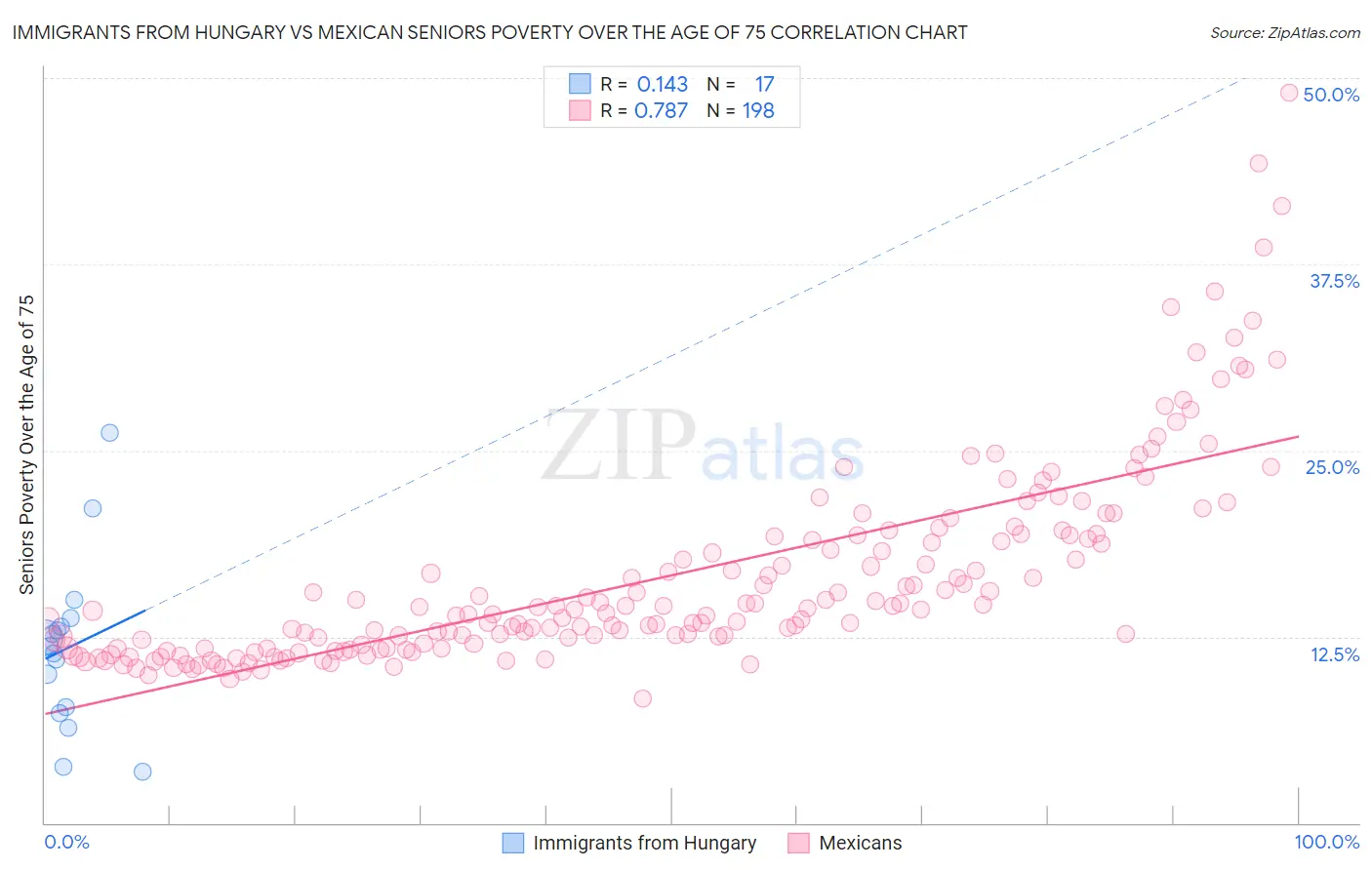 Immigrants from Hungary vs Mexican Seniors Poverty Over the Age of 75