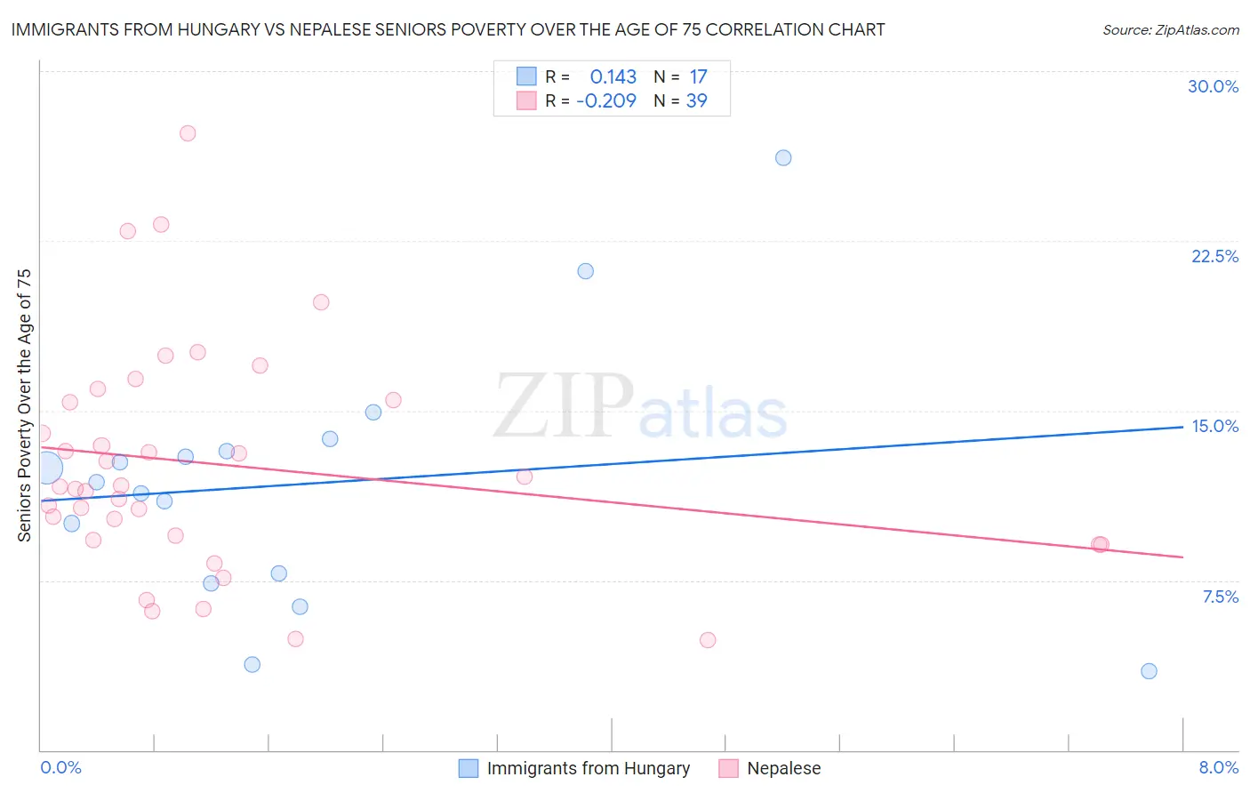 Immigrants from Hungary vs Nepalese Seniors Poverty Over the Age of 75