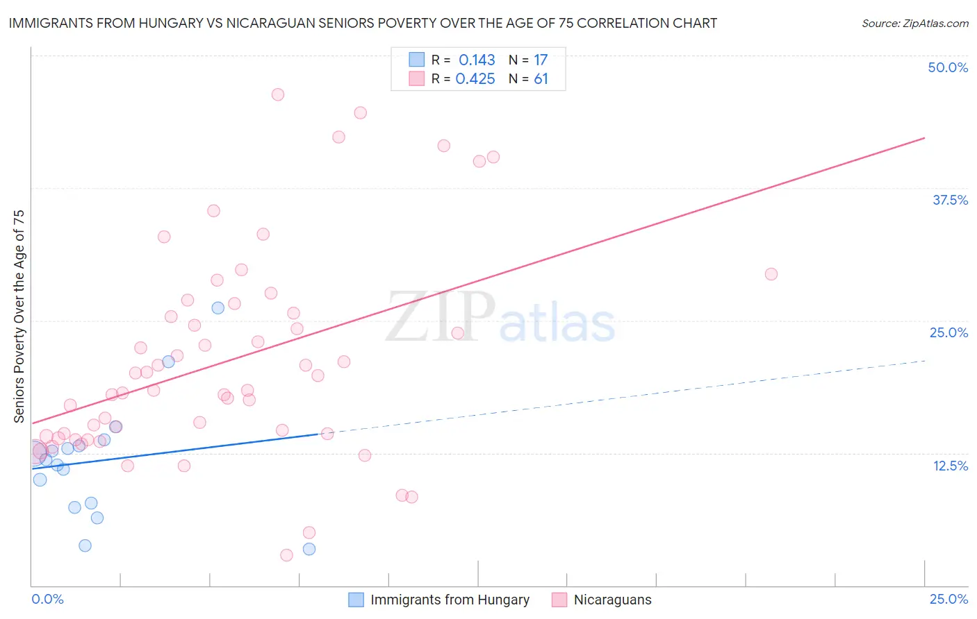 Immigrants from Hungary vs Nicaraguan Seniors Poverty Over the Age of 75