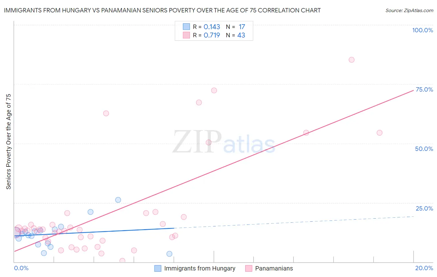 Immigrants from Hungary vs Panamanian Seniors Poverty Over the Age of 75