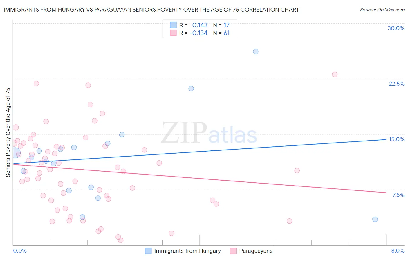 Immigrants from Hungary vs Paraguayan Seniors Poverty Over the Age of 75