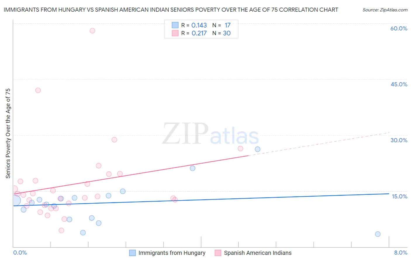 Immigrants from Hungary vs Spanish American Indian Seniors Poverty Over the Age of 75