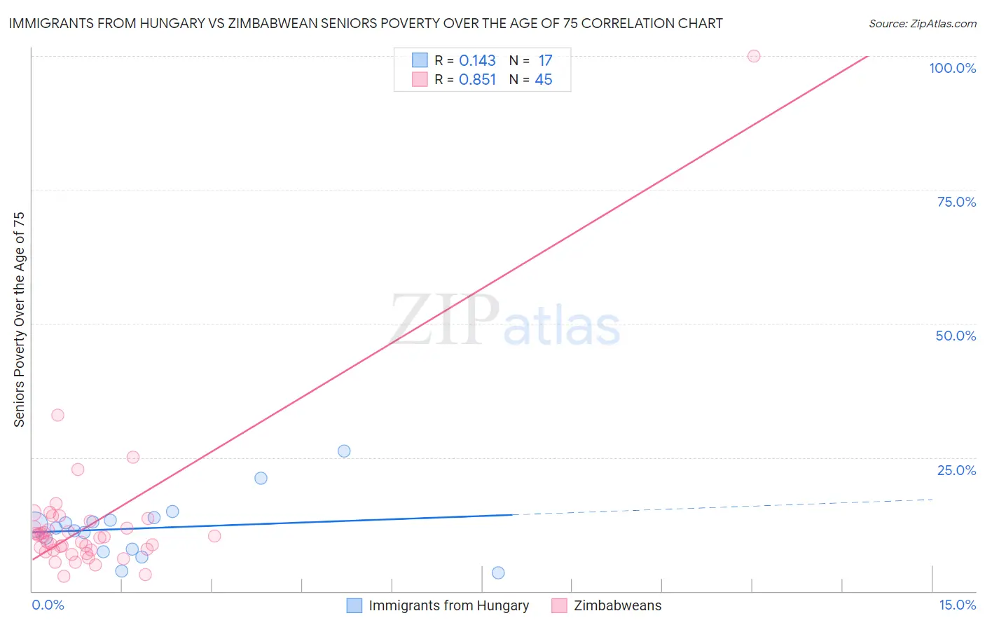 Immigrants from Hungary vs Zimbabwean Seniors Poverty Over the Age of 75