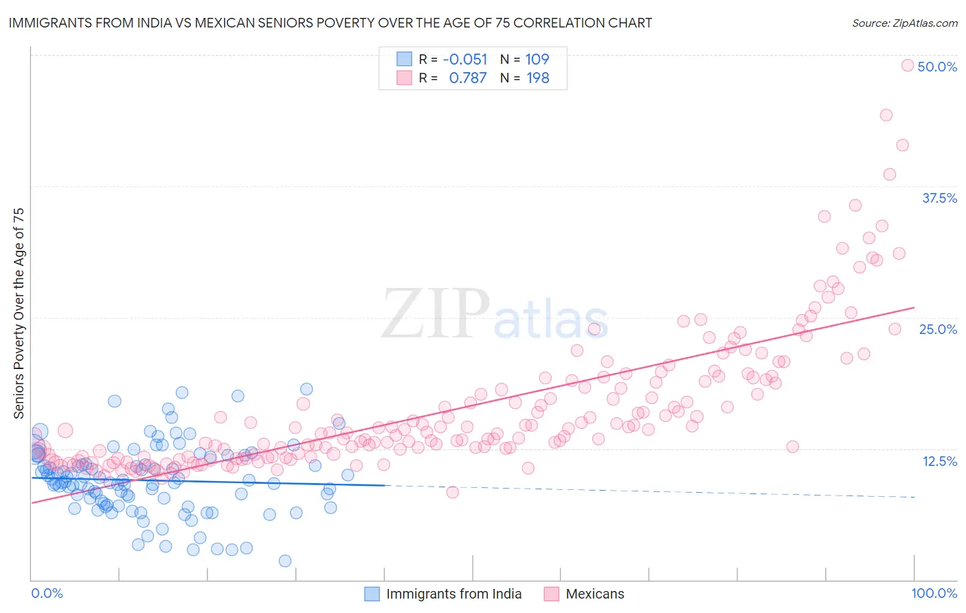 Immigrants from India vs Mexican Seniors Poverty Over the Age of 75