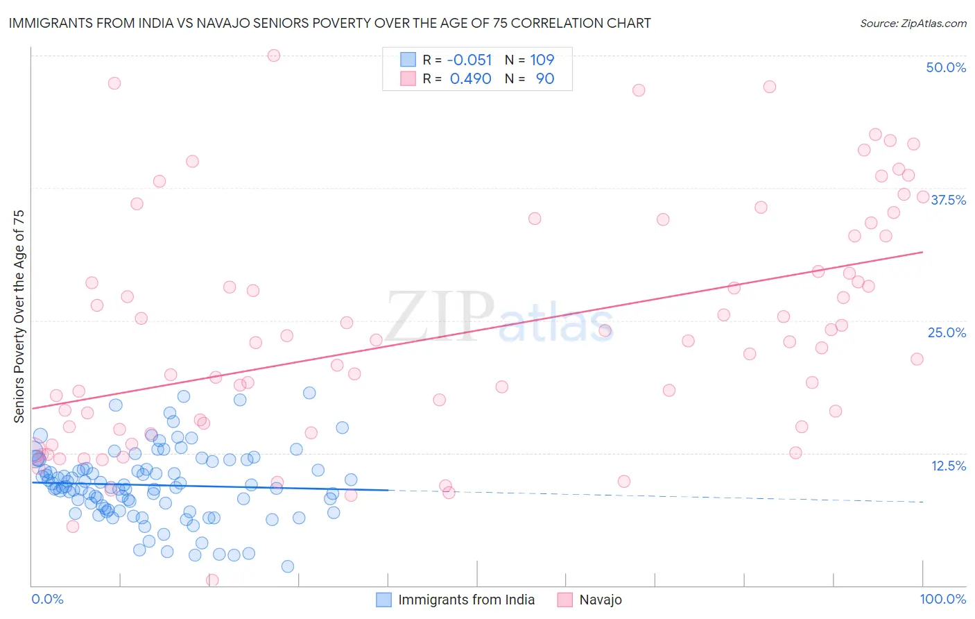 Immigrants from India vs Navajo Seniors Poverty Over the Age of 75