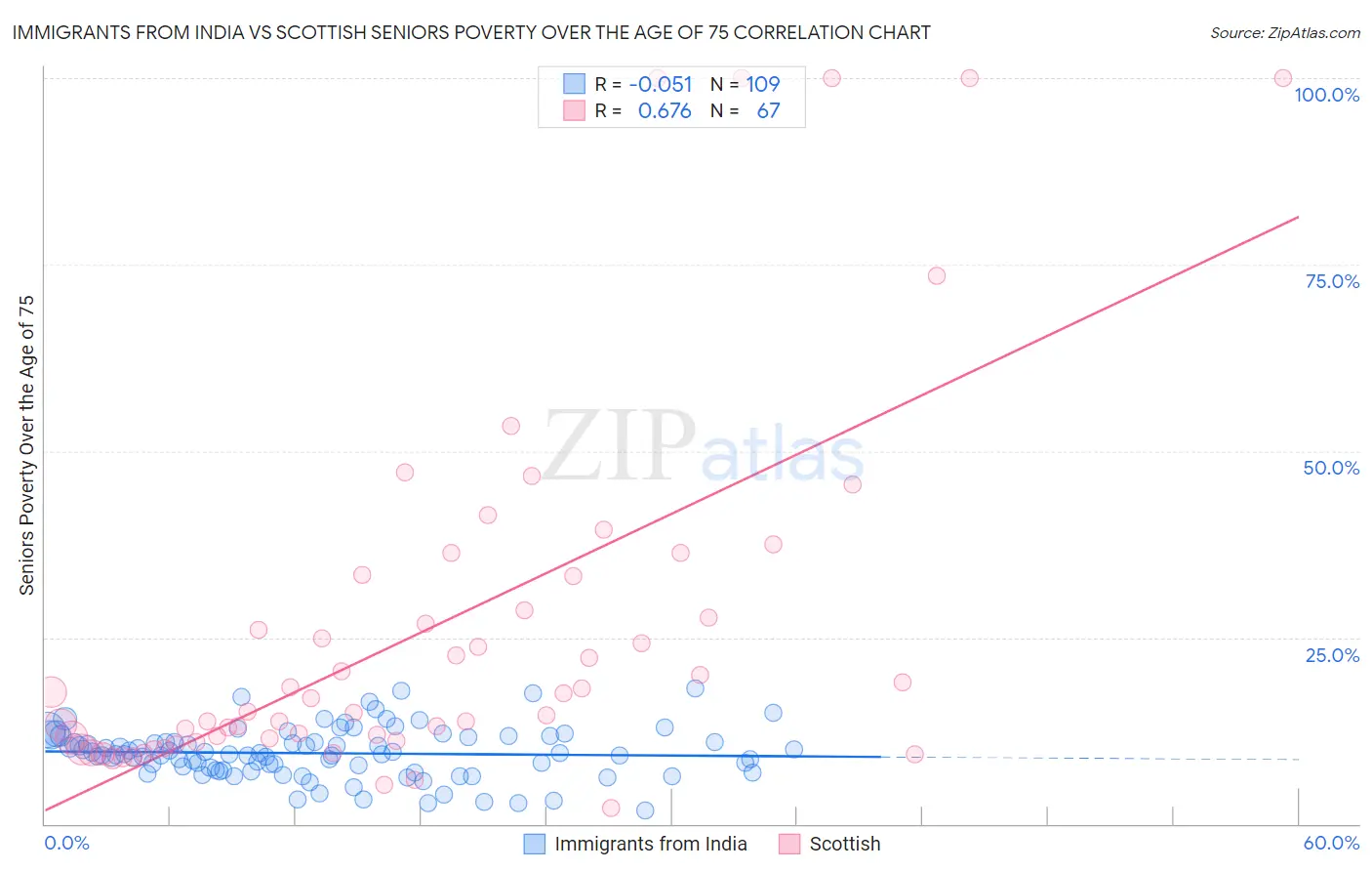 Immigrants from India vs Scottish Seniors Poverty Over the Age of 75